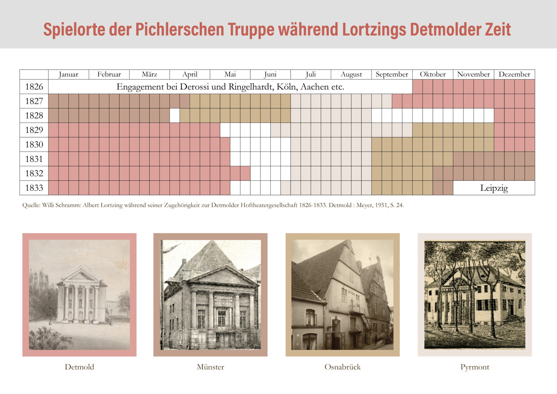 Lortzing Spielorte